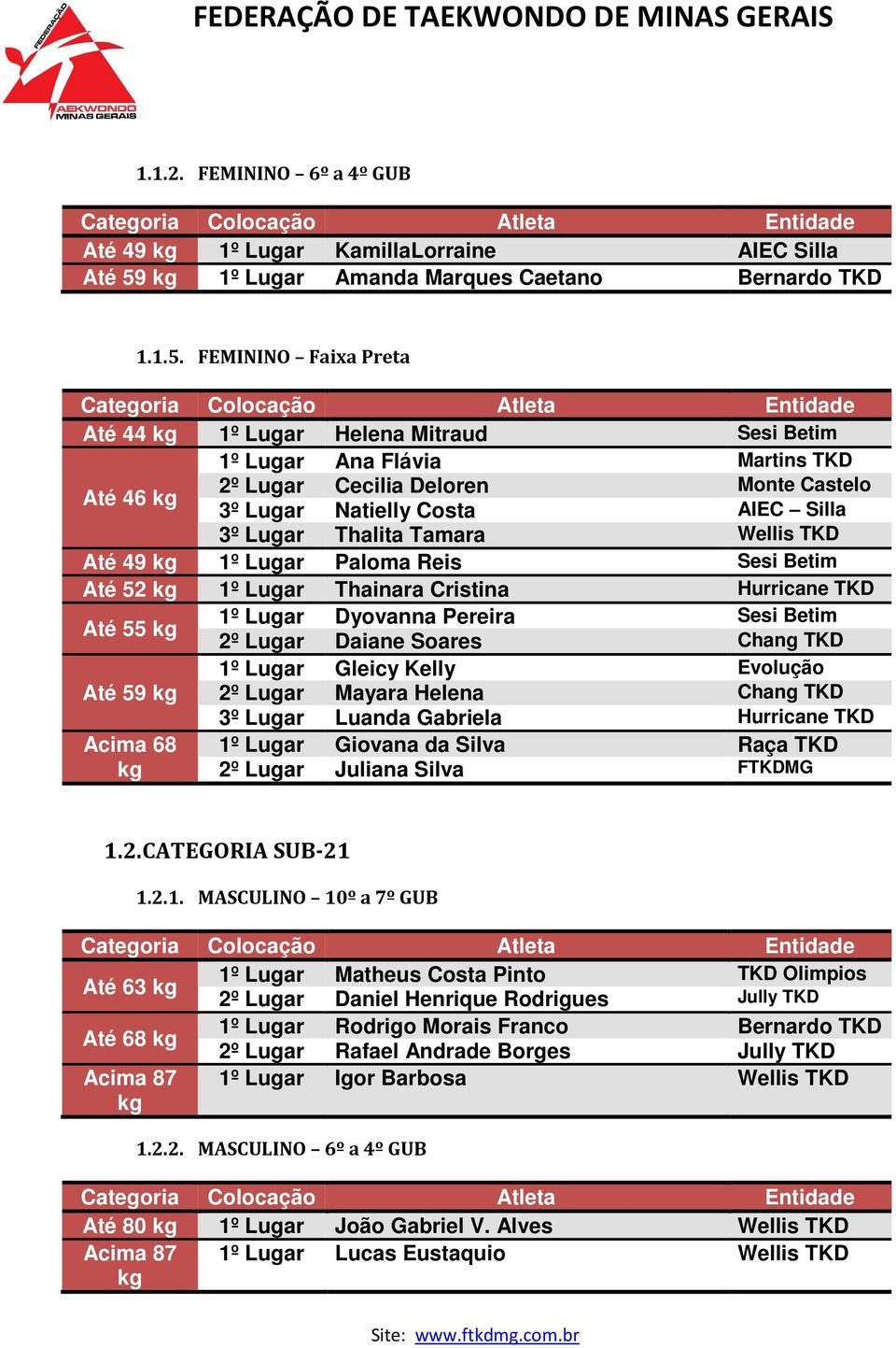 FEMININO Faixa Preta Até 44 1º Lugar Helena Mitraud Sesi Betim 1º Lugar Ana Flávia Martins TKD Até 46 2º Lugar Cecilia Deloren Monte Castelo 3º Lugar Natielly Costa AIEC Silla 3º Lugar Thalita Tamara