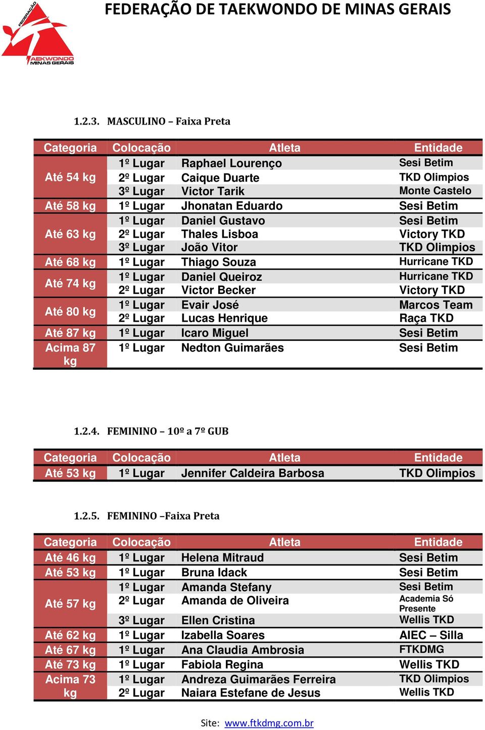 Gustavo Sesi Betim Até 63 2º Lugar Thales Lisboa Victory TKD 3º Lugar João Vitor TKD Olimpios Até 68 1º Lugar Thiago Souza Hurricane TKD Até 74 1º Lugar Daniel Queiroz Hurricane TKD 2º Lugar Victor