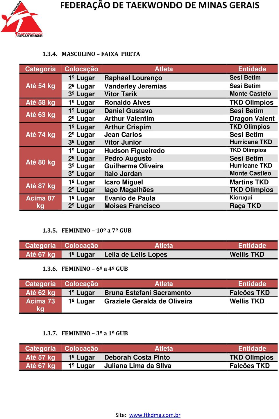 Daniel Gustavo Sesi Betim 2º Lugar Arthur Valentim Dragon Valent 1º Lugar Arthur Crispim TKD Olimpios Até 74 2º Lugar Jean Carlos Sesi Betim 3º Lugar Vitor Junior Hurricane TKD 1º Lugar Hudson