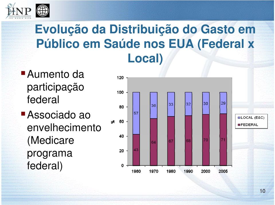 Aumento da participação federal Associado