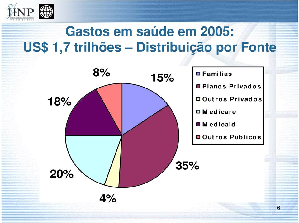 15% Planos Privados Outros Privados M