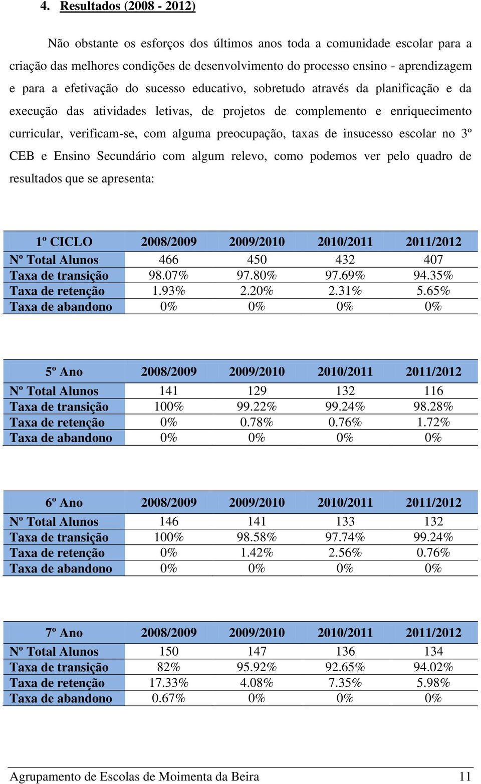 taxas de insucesso escolar no 3º CEB e Ensino Secundário com algum relevo, como podemos ver pelo quadro de resultados que se apresenta: 1º CICLO 2008/2009 2009/2010 2010/2011 2011/2012 Nº Total