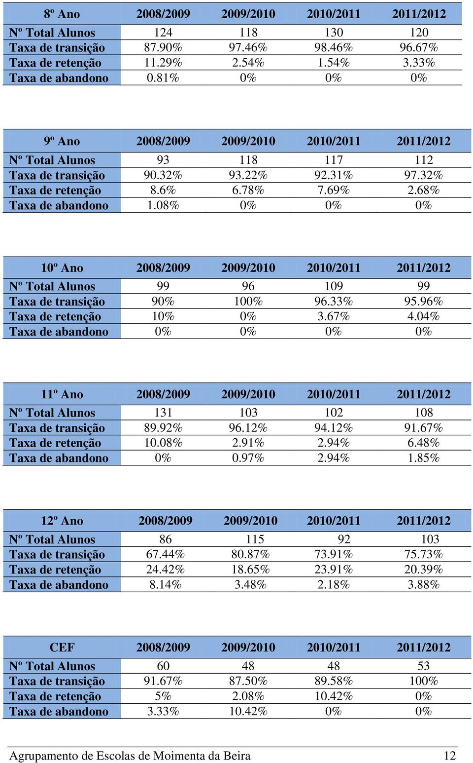 08% 0% 0% 0% 10º Ano 2008/2009 2009/2010 2010/2011 2011/2012 Nº Total Alunos 99 96 109 99 Taxa de transição 90% 100% 96.33% 95.96% Taxa de retenção 10% 0% 3.67% 4.