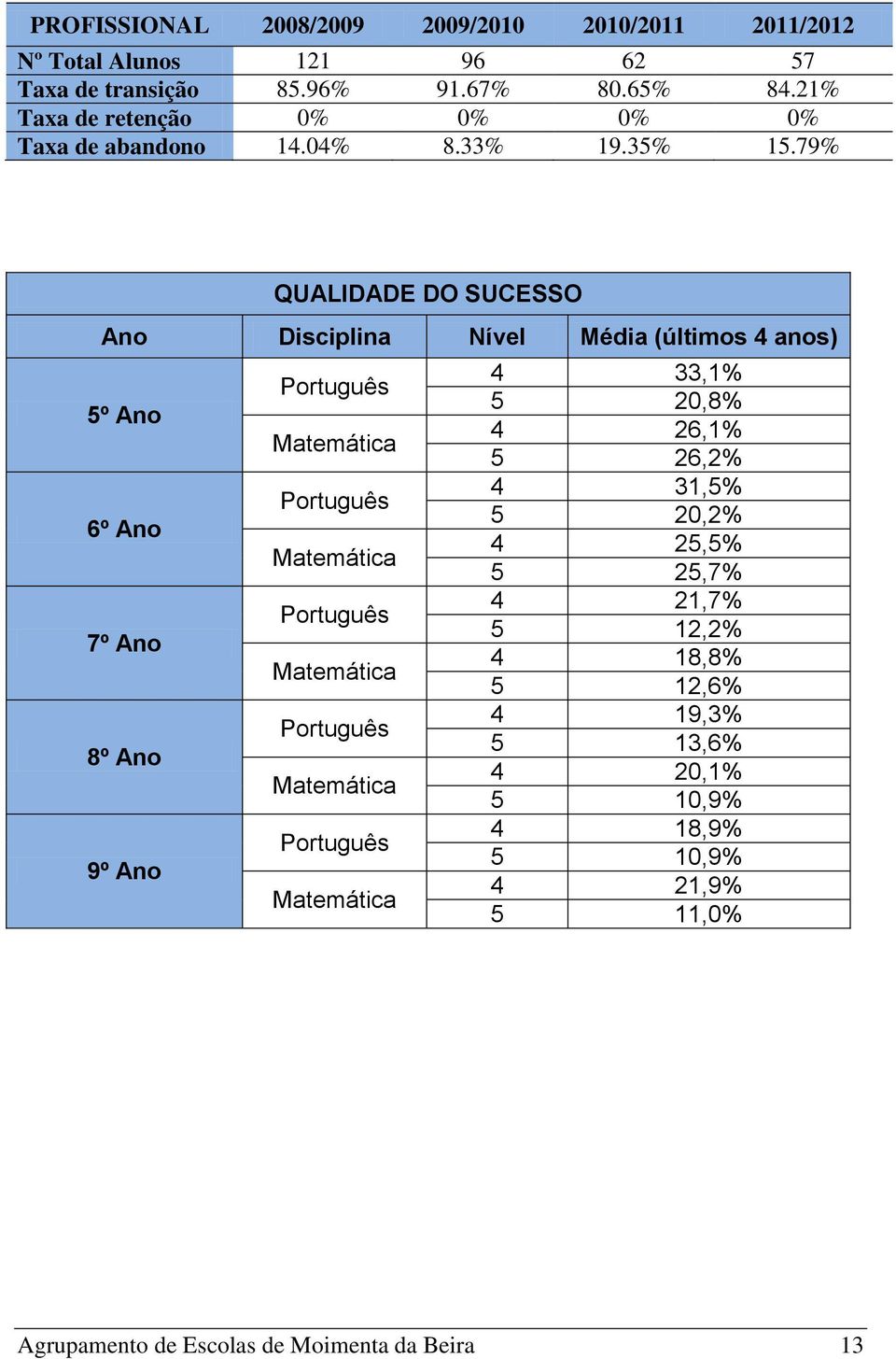 79% QUALIDADE DO SUCESSO Ano Disciplina Nível Média (últimos 4 anos) 5º Ano 6º Ano 7º Ano 8º Ano 9º Ano Português Matemática Português Matemática