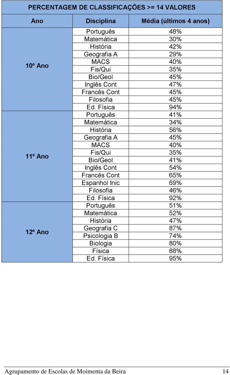 Física 94% Português 41% Matemática 34% História 56% Geografia A 45% MACS 40% Fis/Qui 35% Bio/Geol 41% Inglês Cont 54% Francês Cont 65% Espanhol