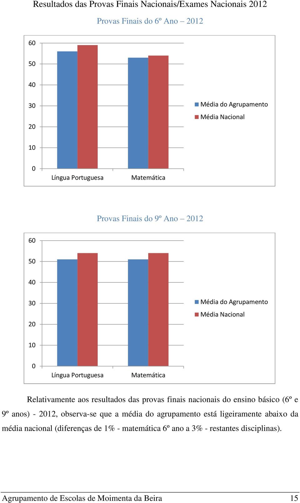 Relativamente aos resultados das provas finais nacionais do ensino básico (6º e 9º anos) - 2012, observa-se que a média do agrupamento está