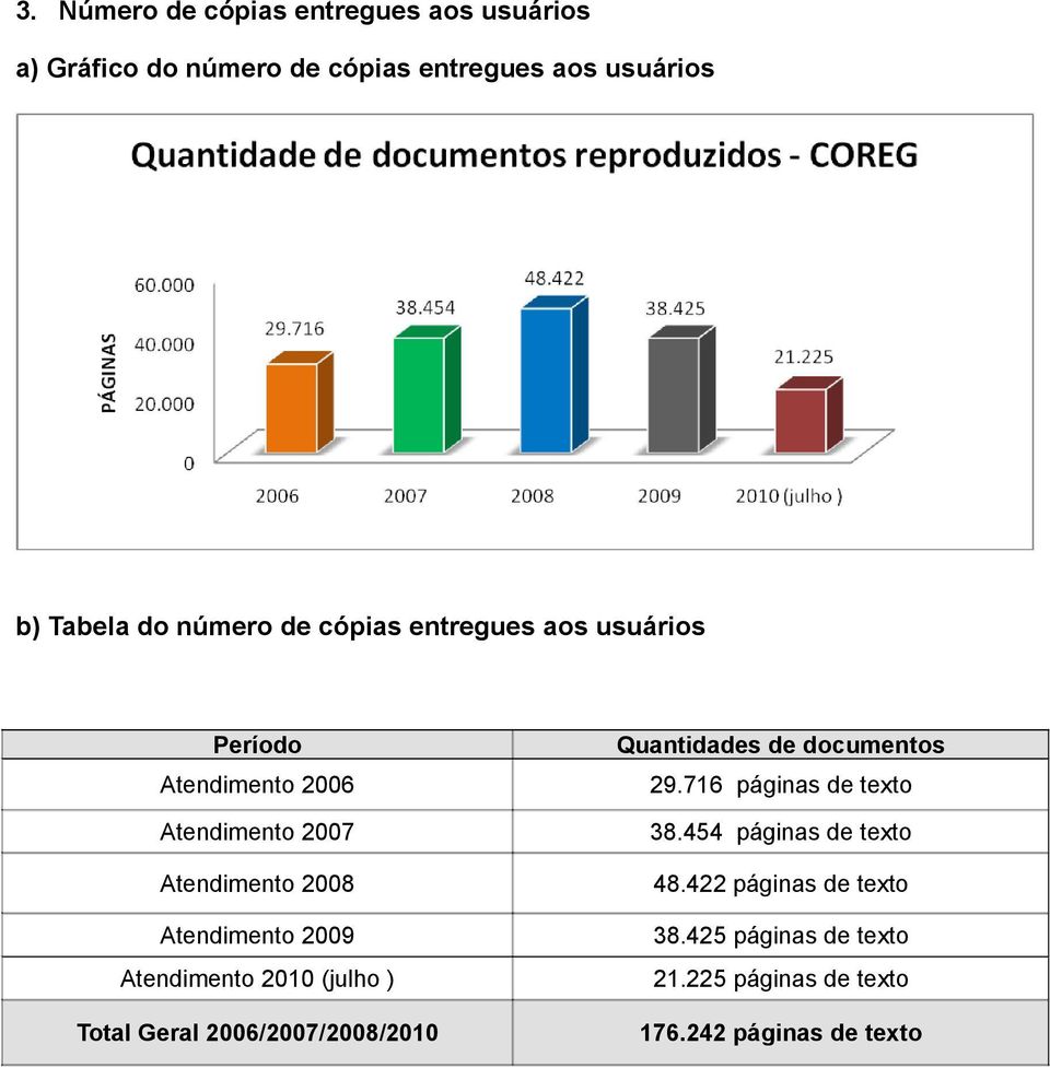 2009 Atendimento 2010 (julho ) Total Geral 2006/2007/2008/2010 Quantidades de documentos 29.