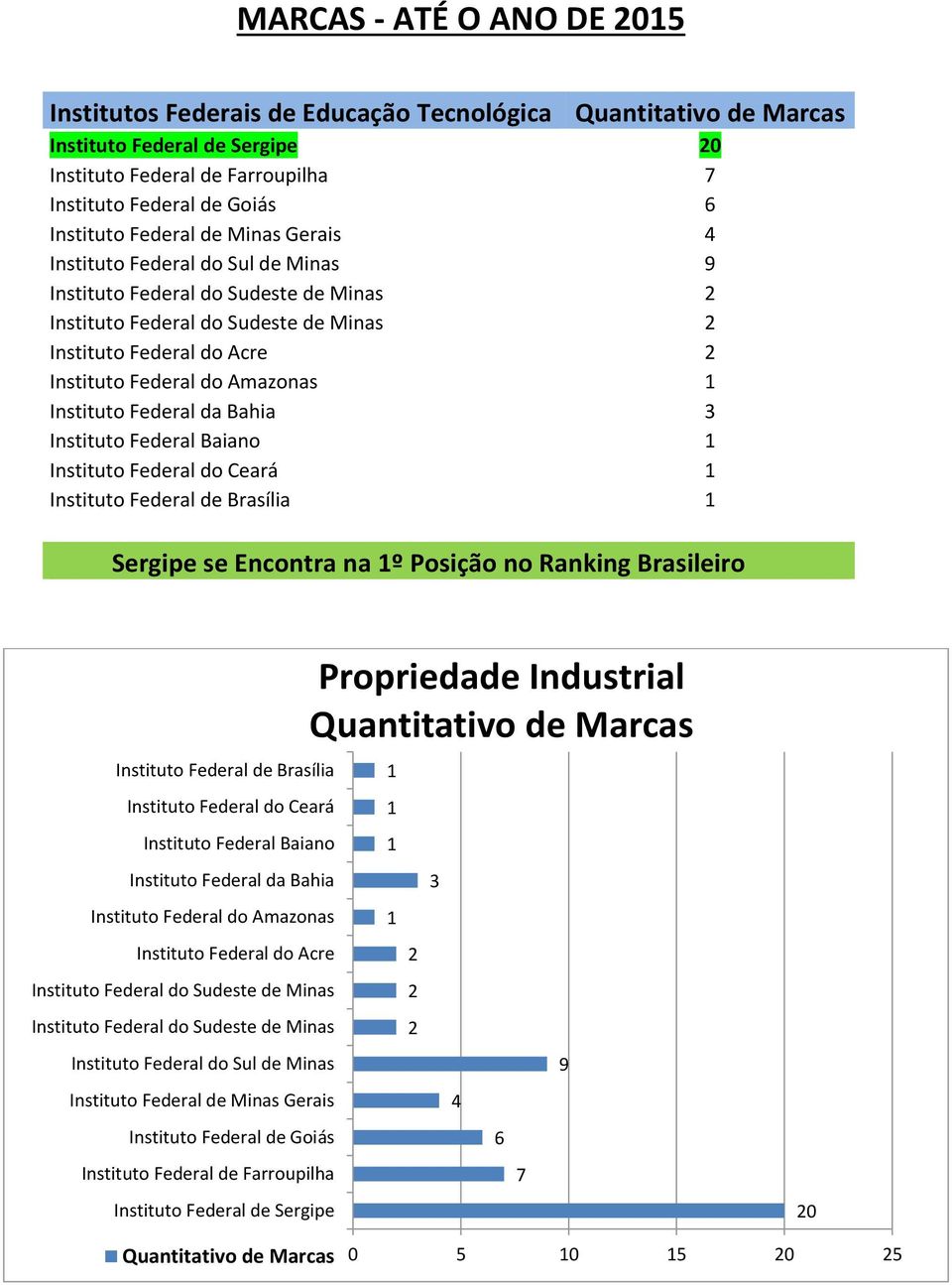 Encontra na º Posição no Ranking Brasileiro Instituto Federal de Brasília Instituto Federal Baiano Instituto Federal do Amazonas Instituto Federal