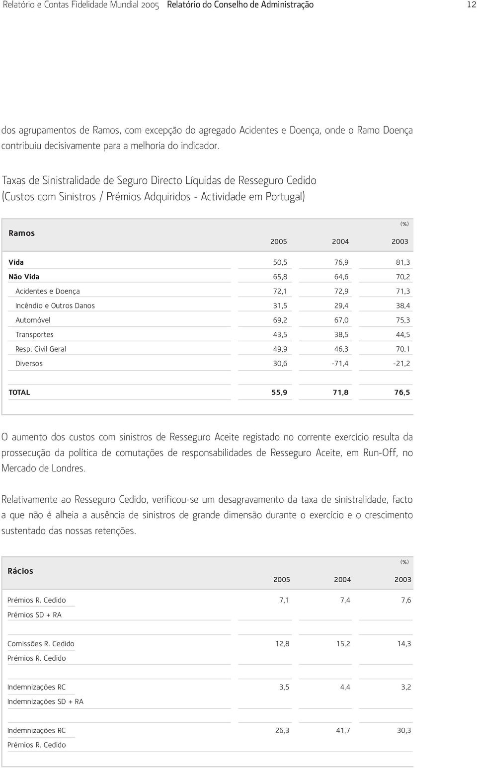 Taxas de Sinistralidade de Seguro Directo Líquidas de Resseguro Cedido (Custos com Sinistros / Prémios Adquiridos - Actividade em Portugal) Ramos (%) 2005 2004 2003 Vida 50,5 76,9 81,3 Não Vida 65,8