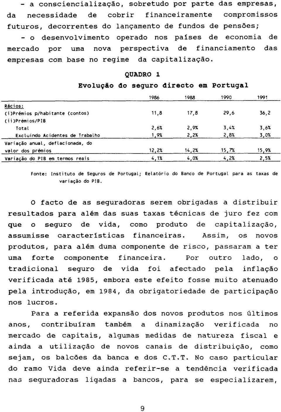 QUADRO 1 Evoluçáo do seguro directo em Portugal 1986 1988 1990 1991 RBcios: (i)prémios p/habitante (contos) 11.8 17.8 29.6 36,2 (i i )Prémios/PIE Total 2.6% 2,m 3.4% 3.