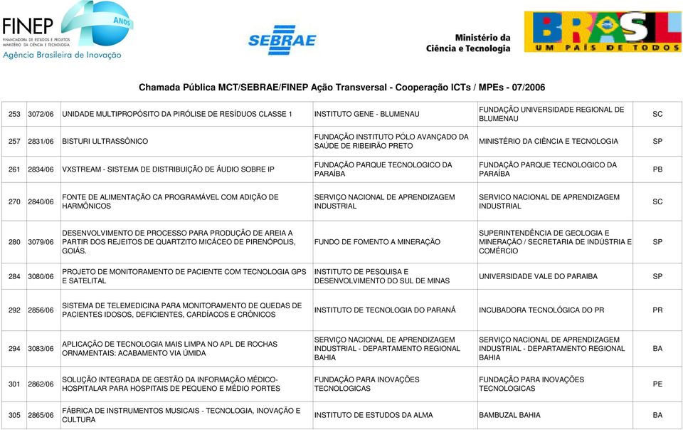 PARAÍBA PB 270 2840/06 FONTE DE ALIMENTAÇÃO CA OGRAMÁVEL COM ADIÇÃO DE HARMÔNICOS INDUSTRIAL SERVICO NACIONAL DE AENDIZAGEM INDUSTRIAL 280 3079/06 DESENVOLVIMENTO DE OCESSO PARA ODUÇÃO DE AREIA A