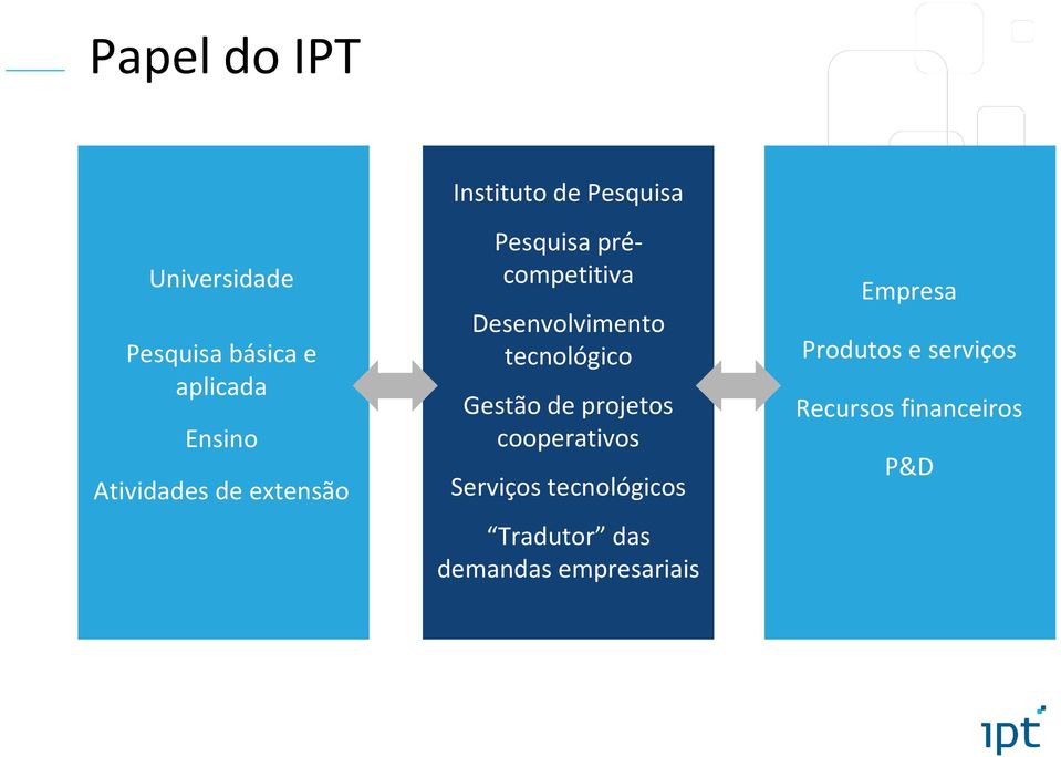 tecnológico Gestão de projetos cooperativos Serviços tecnológicos Tradutor