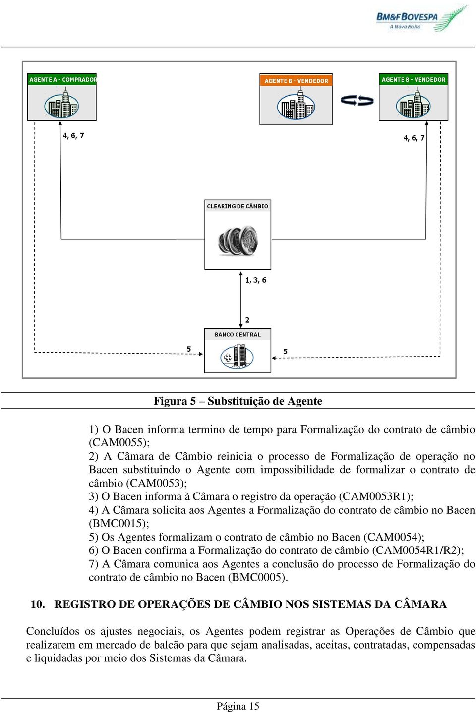 do contrato de câmbio no Bacen (BMC0015); 5) Os Agentes formalizam o contrato de câmbio no Bacen (CAM0054); 6) O Bacen confirma a Formalização do contrato de câmbio (CAM0054R1/R2); 7) A Câmara