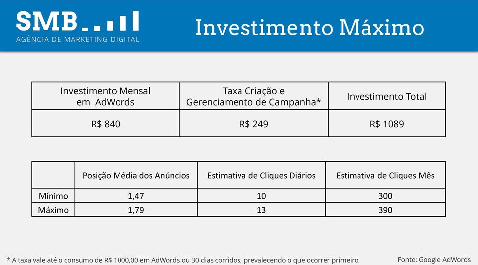 Diários Estimativa de Cliques Mês Mínimo 1,47 10 300 Máximo 1,79 13 390 * A taxa vale até o