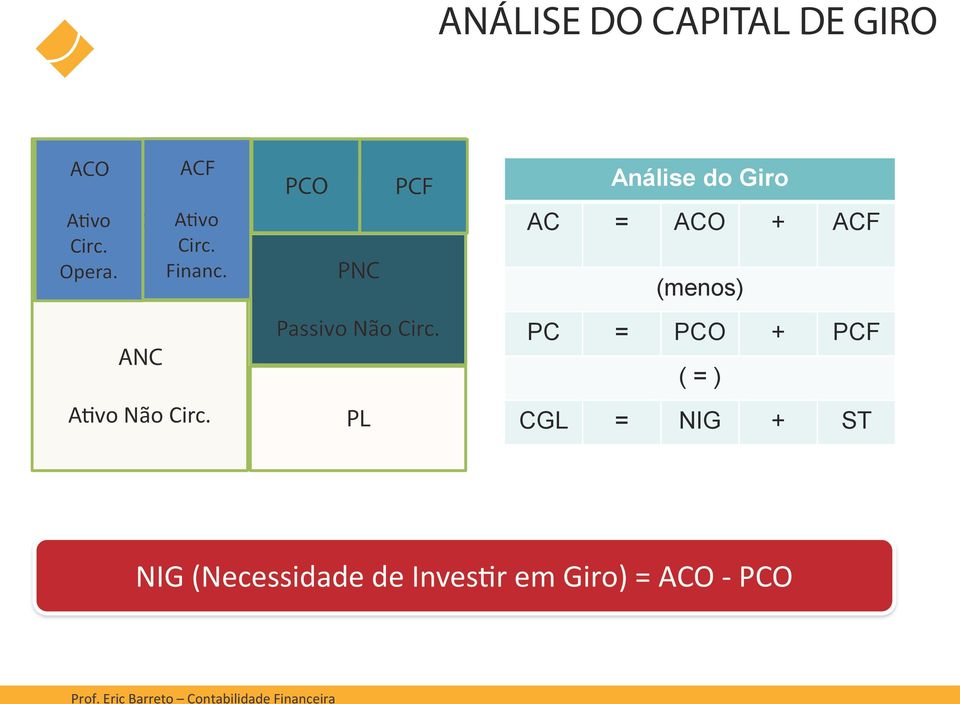ANC Análise do Giro PCF AC = PNC Passivo Não Circ.