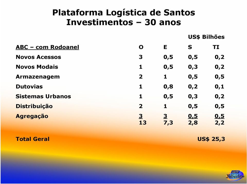 Armazenagem 2 1 0,5 0,5 Dutovias 1 0,8 0,2 0,1 Sistemas Urbanos 1 0,5 0,3