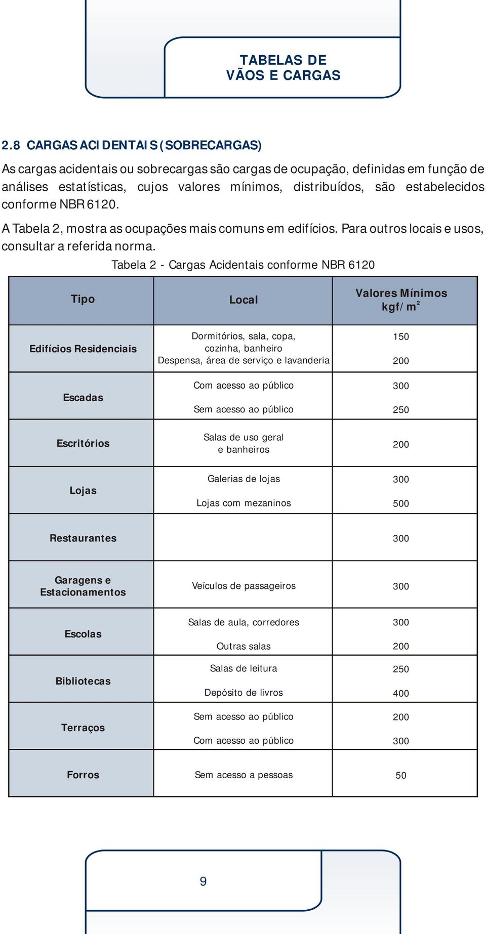 Tabela - Cargas Acidentais conforme NBR 610 Tipo Local Valores Mínimos kgf/m Edifícios Residenciais Escadas Dormitórios, sala, copa, cozinha, banheiro Despensa, área de serviço e lavanderia Com