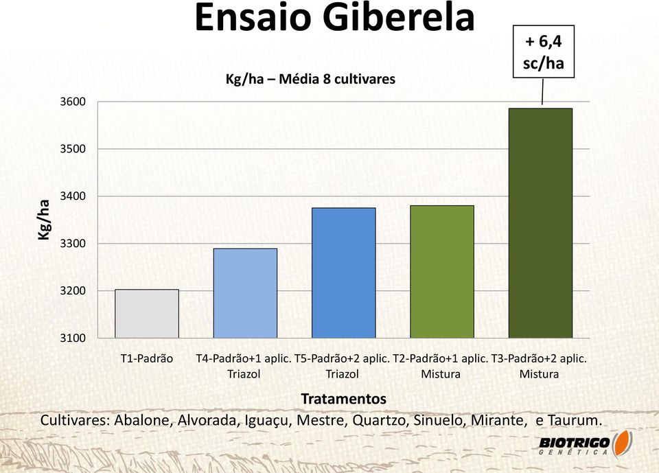 Triazol T2-Padrão+1 aplic. Mistura T3-Padrão+2 aplic.