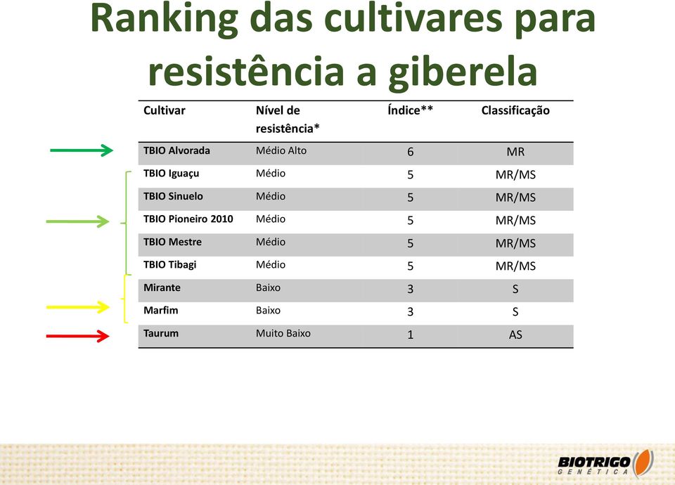 TBIO Sinuelo Médio 5 MR/MS TBIO Pioneiro 2010 Médio 5 MR/MS TBIO Mestre Médio 5