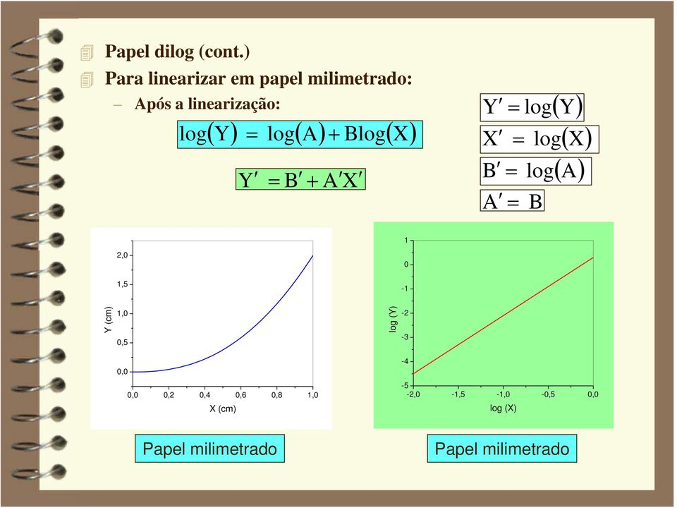 log( A) Blog( X) log + Y B + A X Y log( Y) X B A log( X) log( A) B