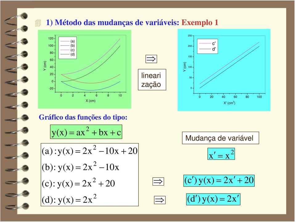 Gráfico das funções do tipo: y(x) ax (a) :y(x) x (b): y(x) x (c): y(x) x +
