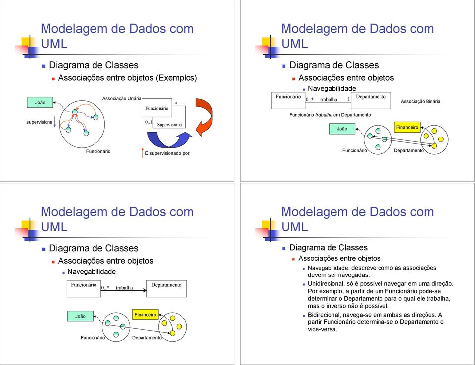 Associações entre objetos! Navegabilidade: descreve como as associações devem ser navegadas.! Unidirecional, só é possível navegar em uma direção.