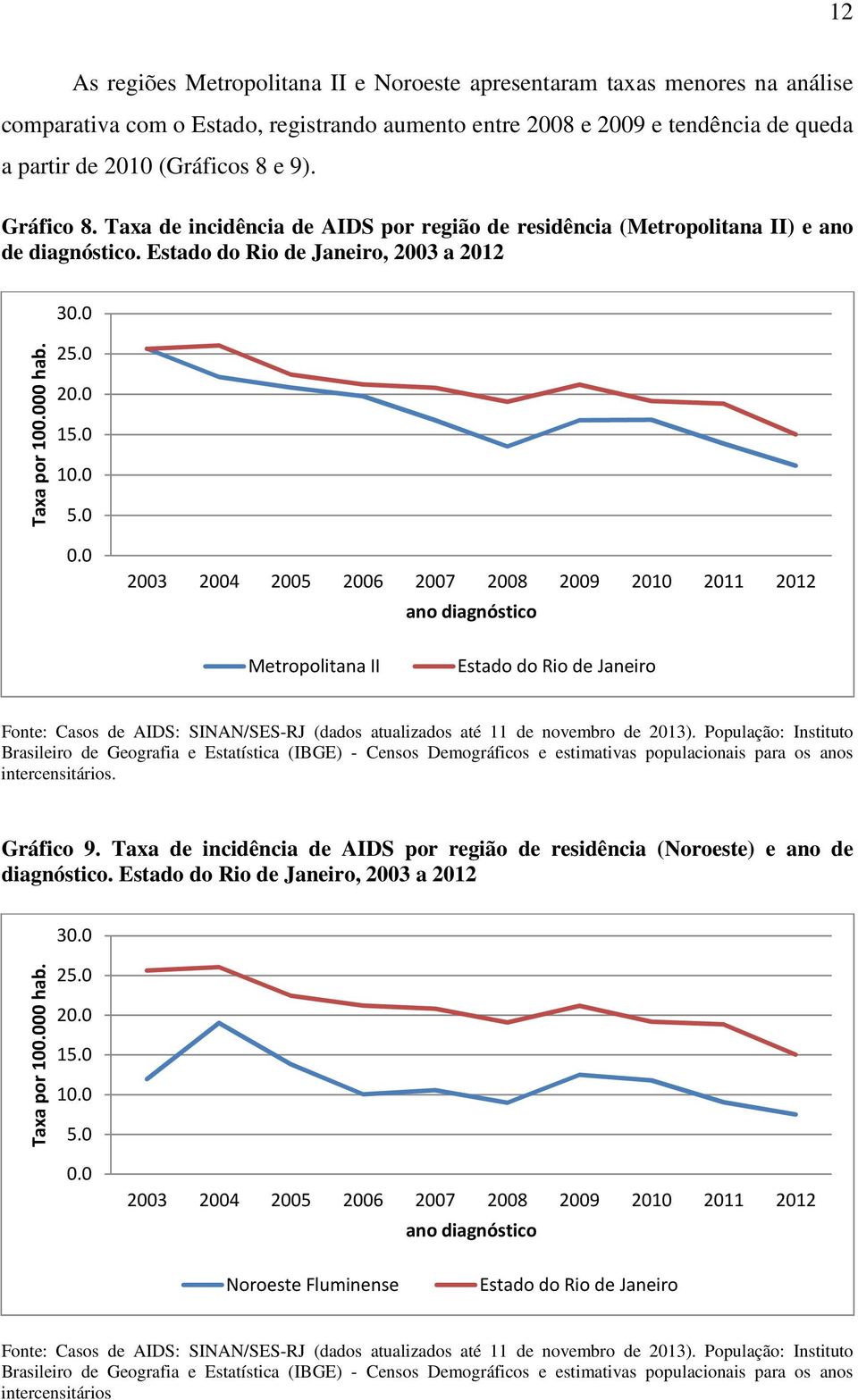 0 2003 2004 2005 2006 2007 2008 2009 2010 2011 2012 ano diagnóstico Metropolitana II Estado do Rio de Janeiro Fonte: Casos de AIDS: SINAN/SES-RJ (dados atualizados até 11 de novembro de 2013).