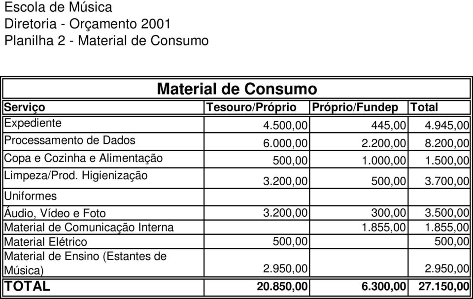 500,00 Limpeza/Prod. Higienização 3.200,00 500,00 3.700,00 Uniformes Áudio, Vídeo e Foto 3.200,00 300,00 3.