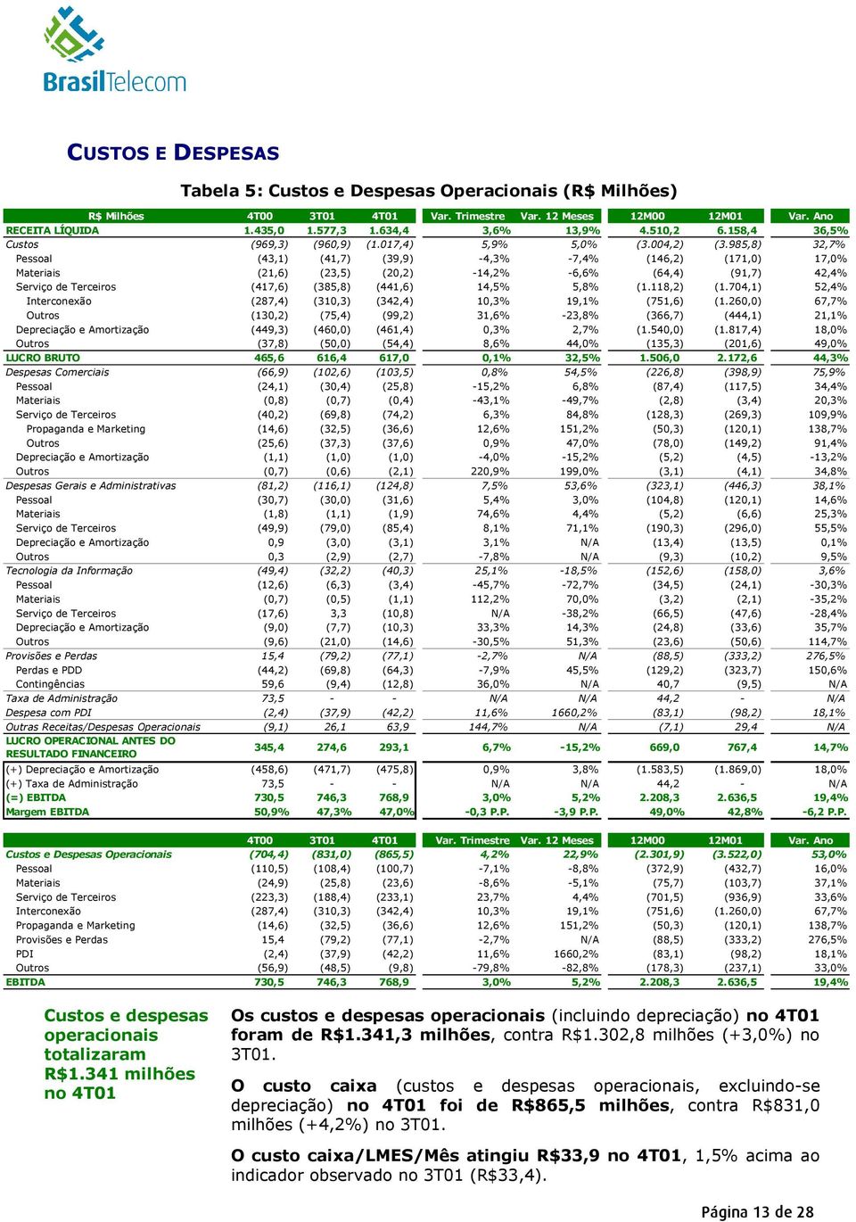 985,8) 32,7% Pessoal (43,1) (41,7) (39,9) -4,3% -7,4% (146,2) (171,0) 17,0% Materiais (21,6) (23,5) (20,2) -14,2% -6,6% (64,4) (91,7) 42,4% Serviço de Terceiros (417,6) (385,8) (441,6) 14,5% 5,8% (1.