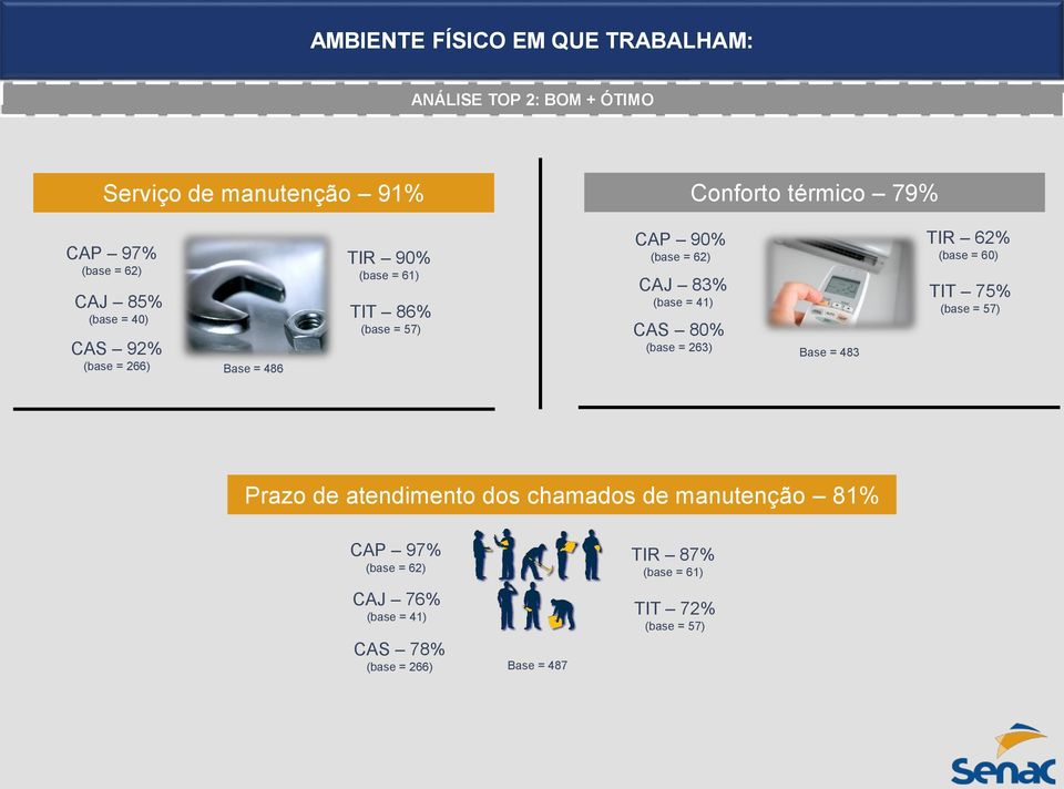 83% (base = 41) CAS 80% (base = 263) Base = 483 TIR 62% (base = 60) TIT 75% (base = 57) Prazo de atendimento dos