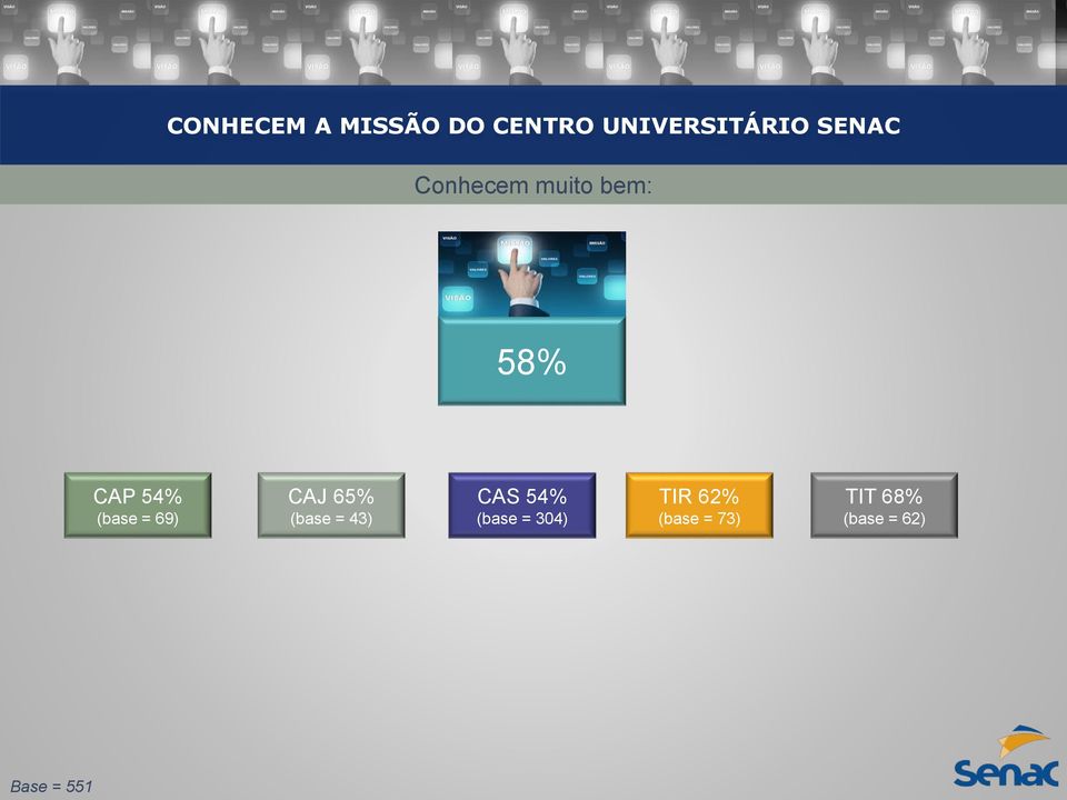 69) CAJ 65% (base = 43) CAS 54% (base = 304)