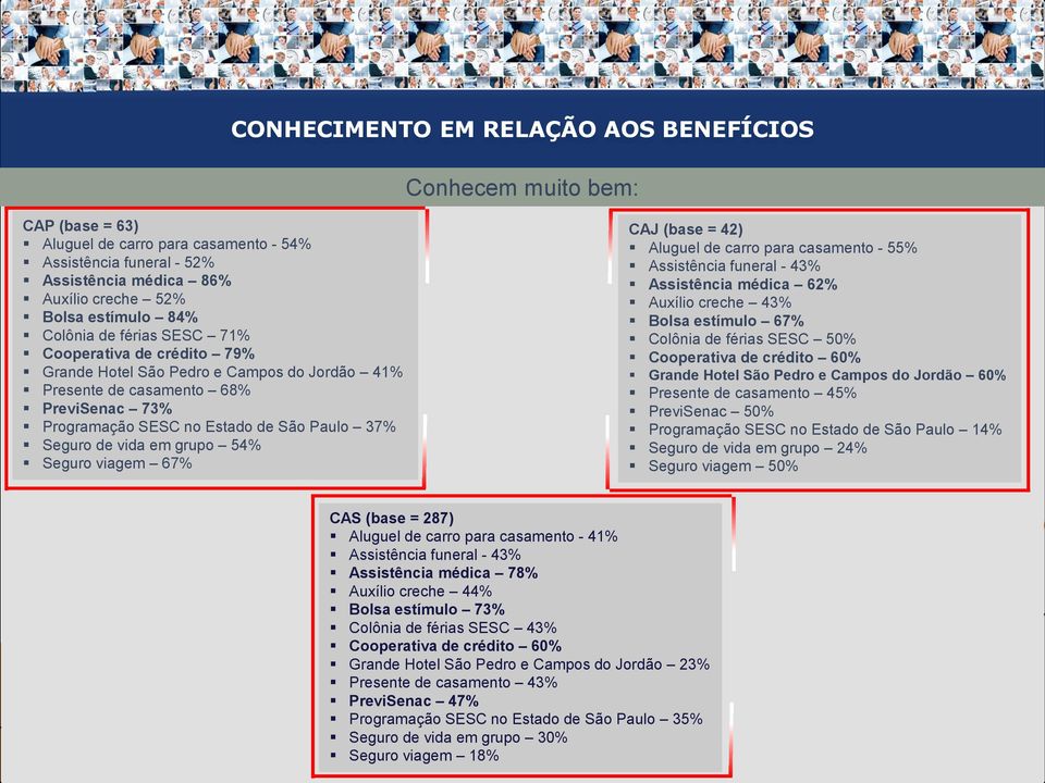 54% Seguro de Seguro viagem 67% Vida em Grupo 32% Base = 516 CONHECIMENTO EM RELAÇÃO AOS BENEFÍCIOS Conhecem muito bem: Seguro Viagem 27% Assistência Médica 73% Benefícios CAS (base = 287) Aluguel de