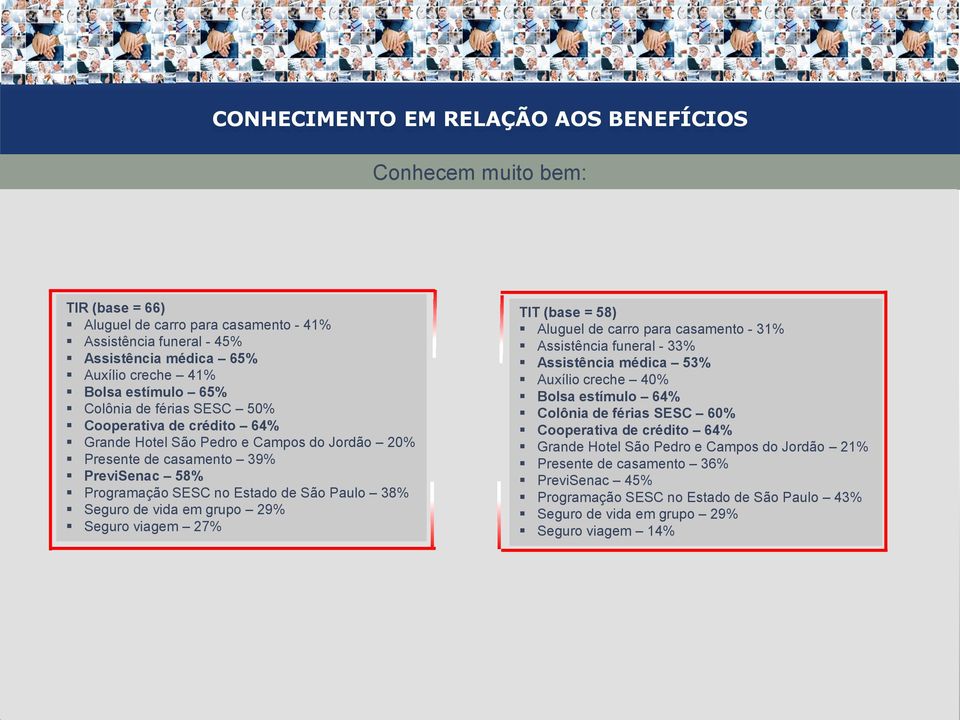 estímulo 67% Colônia TIR de (base férias = 66) SESC 71% Grande Hotel TIT (base = Colônia 58) de férias SESC 50% Cooperativa Aluguel de de crédito carro para 79% casamento São -Pedro 41% e Aluguel de