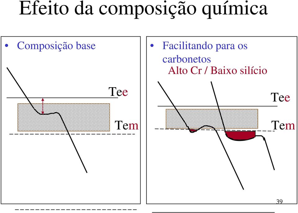 para os carbonetos Alto Cr /