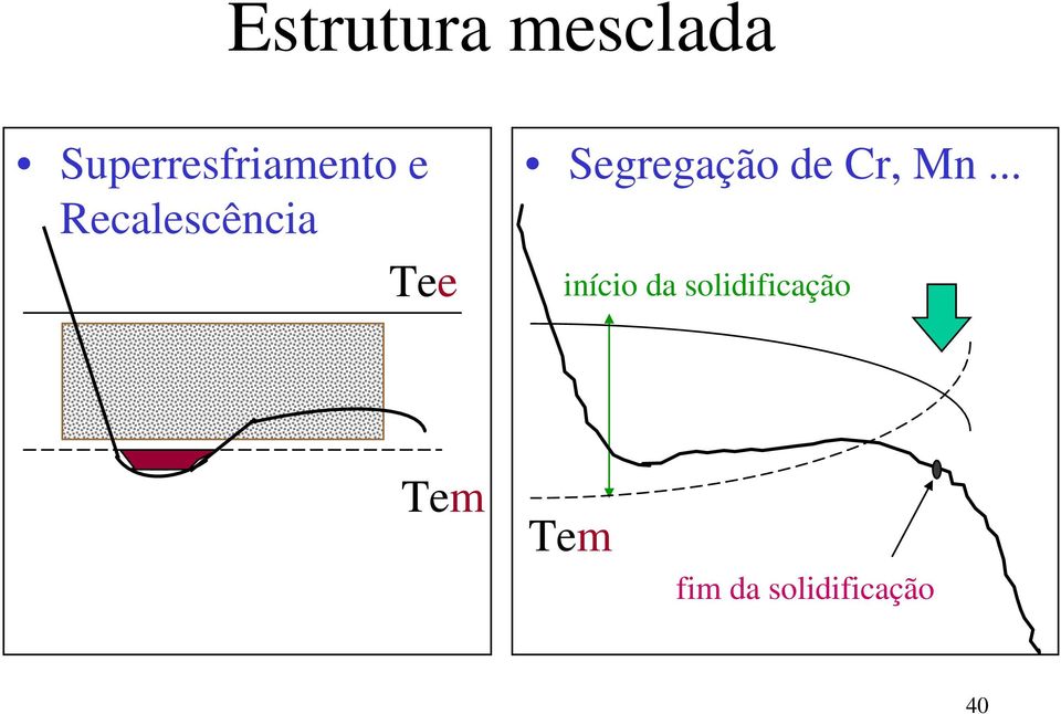 Tee Segregação de Cr, Mn.