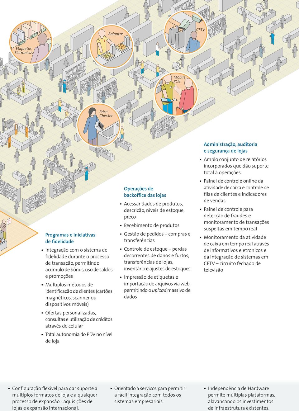 celular Total autonomia do PDV no nível de loja Operações de backoffice das lojas Acessar dados de produtos, descrição, níveis de estoque, preço Recebimento de produtos Gestão de pedidos compras e