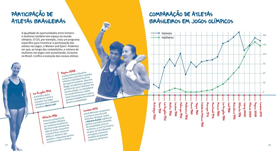 Podemos ver que, ao longo das competições, o número de mulheres nos Jogos vem aumentando, inclusive no Brasil.