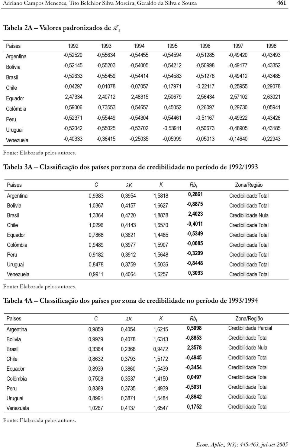 -0,04297-0,01078-0,07057-0,17971-0,22117-0,25955-0,29078 Equador 2,47334 2,40712 2,48315 2,50679 2,56434 2,57102 2,63021 Colômbia 0,59006 0,73553 0,54657 0,45052 0,26097 0,29730 0,05941 Pru