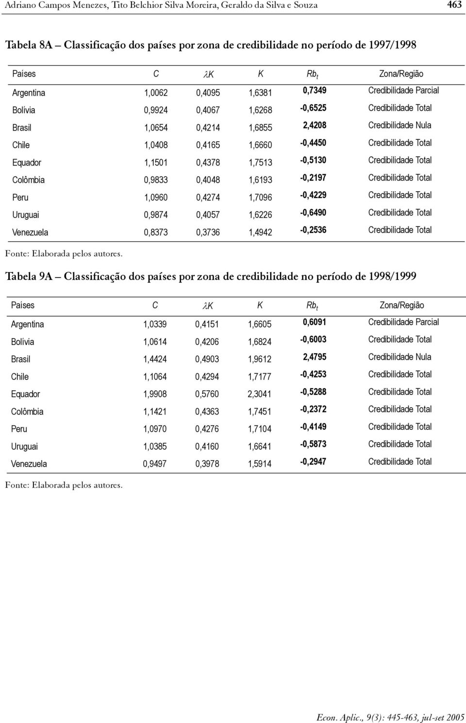 1,1501 0,4378 1,7513-0,5130 Crdibilidad Toal Colômbia 0,9833 0,4048 1,6193-0,2197 Crdibilidad Toal Pru 1,0960 0,4274 1,7096-0,4229 Crdibilidad Toal Uruguai 0,9874 0,4057 1,6226-0,6490 Crdibilidad