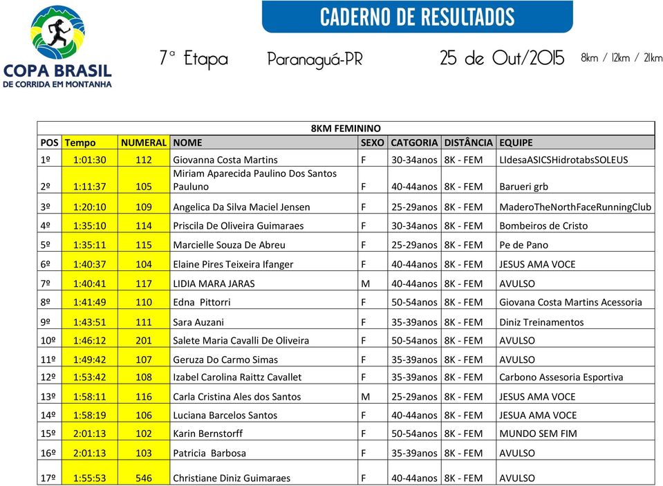 30-34anos 8K - FEM Bombeiros de Cristo 5º 1:35:11 115 Marcielle Souza De Abreu F 25-29anos 8K - FEM Pe de Pano 6º 1:40:37 104 Elaine Pires Teixeira Ifanger F 40-44anos 8K - FEM JESUS AMA VOCE 7º