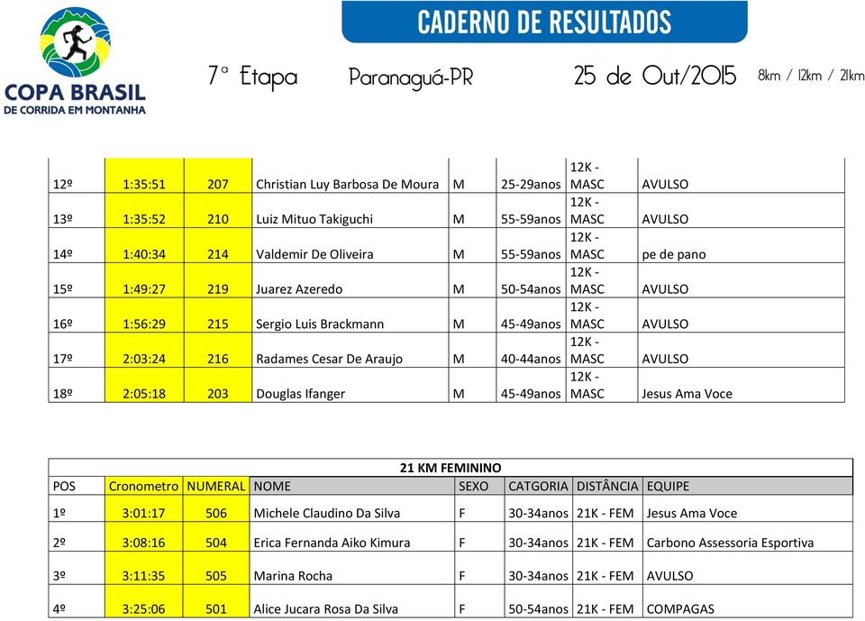 Douglas Ifanger M 45-49anos MASC pe de pano Jesus Ama Voce 21 KM FEMININO 1º 3:01:17 506 Michele Claudino Da Silva F 30-34anos 21K - FEM Jesus Ama Voce 2º 3:08:16 504 Erica