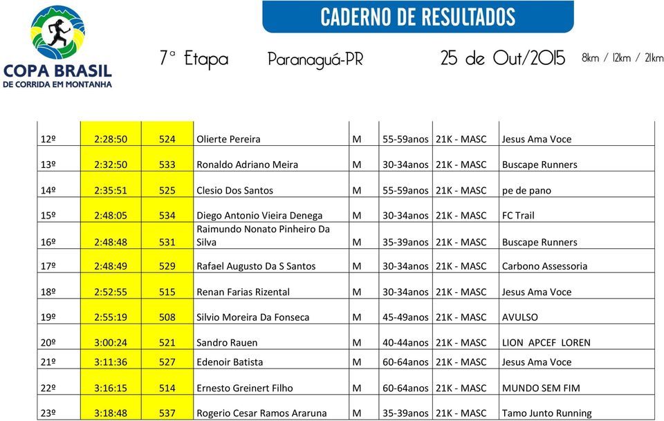 Rafael Augusto Da S Santos M 30-34anos 21K - MASC Carbono Assessoria 18º 2:52:55 515 Renan Farias Rizental M 30-34anos 21K - MASC Jesus Ama Voce 19º 2:55:19 508 Silvio Moreira Da Fonseca M 45-49anos