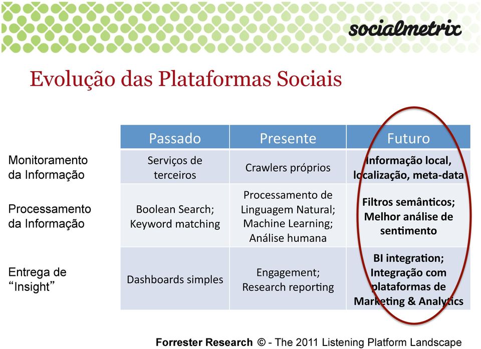 Machine Learning; Análise humana Engagement; Research reporgng Informação local, localização, meta- data Filtros semân7cos; Melhor