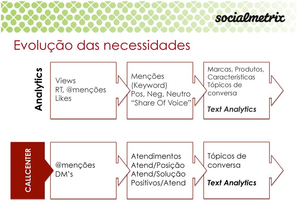 Tópicos de conversa Text Analytics CALLCENTER Social CRM @menções DM s