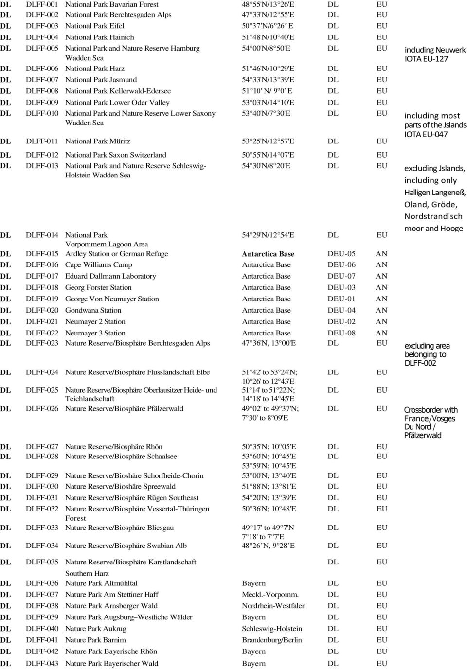 National Park Jasmund 54 33'N/13 39'E DL EU DL DLFF-008 National Park Kellerwald-Edersee 51 10 N/ 9 0 E DL EU DL DLFF-009 National Park Lower Oder Valley 53 03'N/14 10'E DL EU DL DLFF-010 National