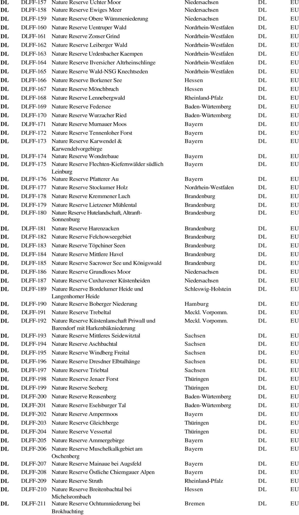 DLFF-163 Nature Reserve Urdenbacher Kaempen Nordrhein-Westfalen DL EU DL DLFF-164 Nature Reserve Ilversicher Altrheinschlinge Nordrhein-Westfalen DL EU DL DLFF-165 Nature Reserve Wald-NSG Knechtseden