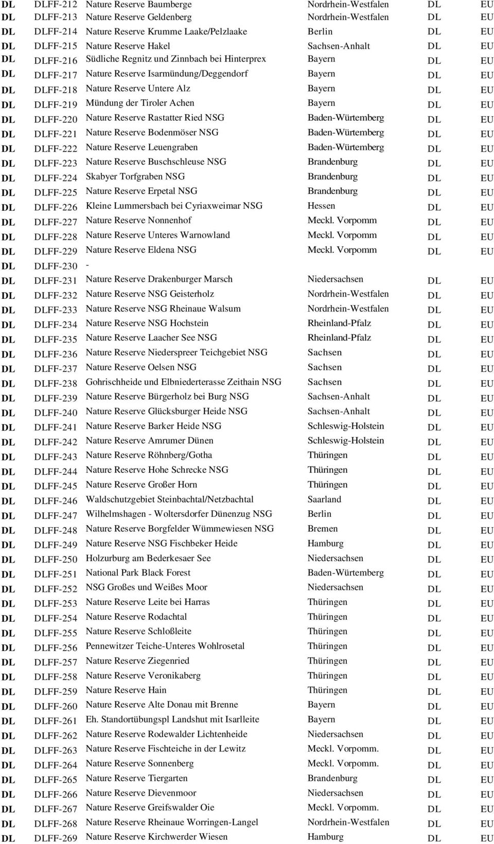 Nature Reserve Untere Alz Bayern DL EU DL DLFF-219 Mündung der Tiroler Achen Bayern DL EU DL DLFF-220 Nature Reserve Rastatter Ried NSG Baden-Würtemberg DL EU DL DLFF-221 Nature Reserve Bodenmöser