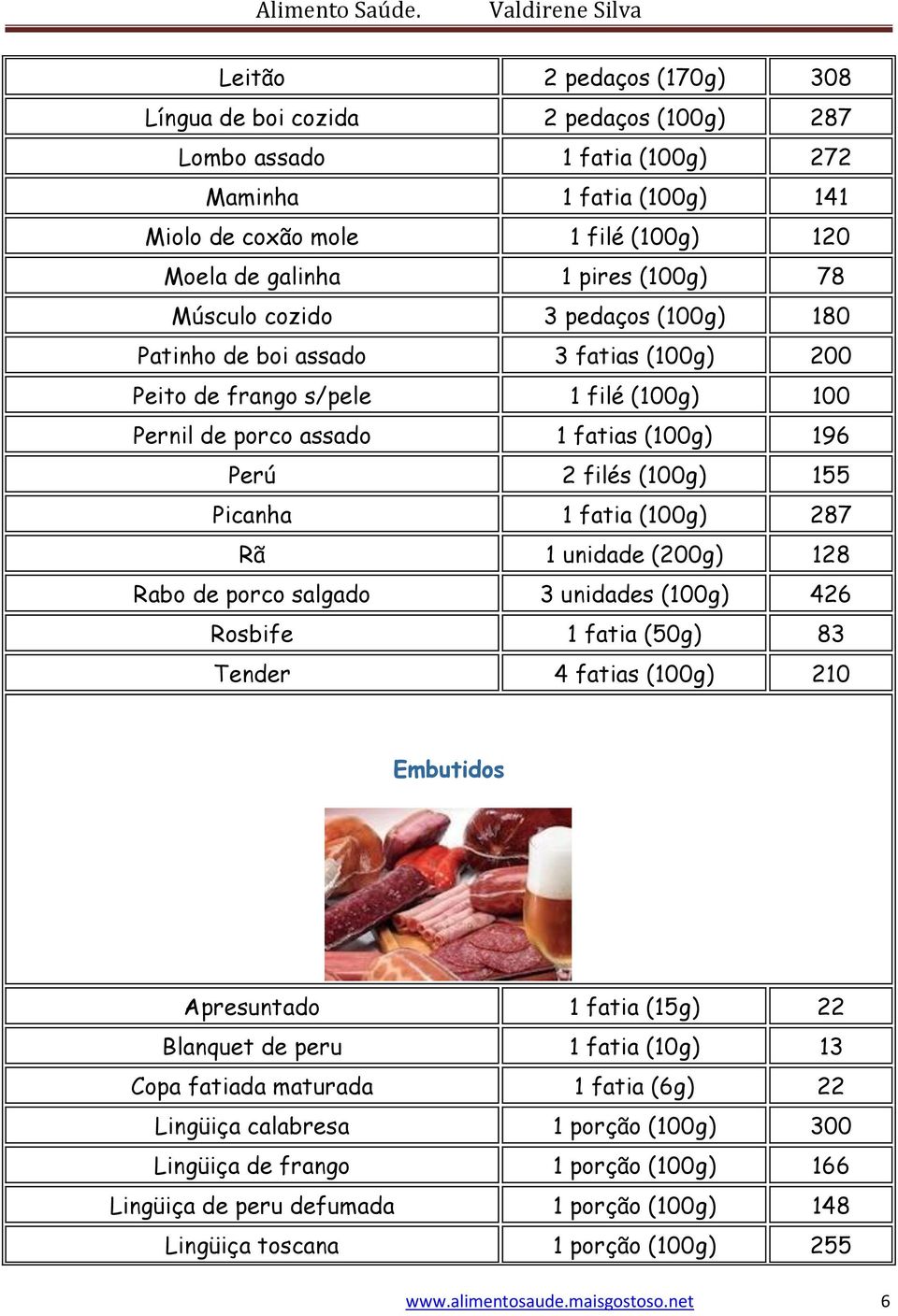 fatia (100g) 287 Rã 1 unidade (200g) 128 Rabo de porco salgado 3 unidades (100g) 426 Rosbife 1 fatia (50g) 83 Tender 4 fatias (100g) 210 Embutidos Apresuntado 1 fatia (15g) 22 Blanquet de peru 1