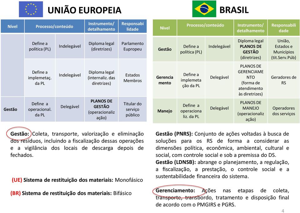 púb) Gestão Define a implemetaç. da PL Define a operacional. da PL Indelegável Delegável Diploma legal (internaliz.