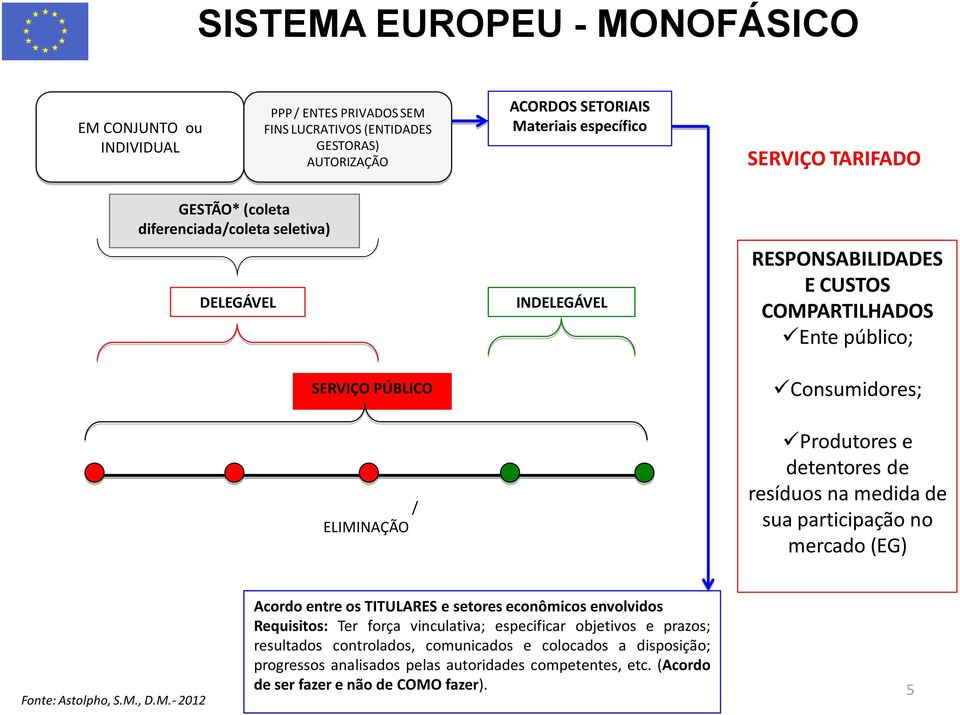 FISCALIZAÇÃO VIGILÂNCIA Produtores e detentores de resíduos na medida de sua participação no mercado (EG) Fonte: Astolpho, S.M.